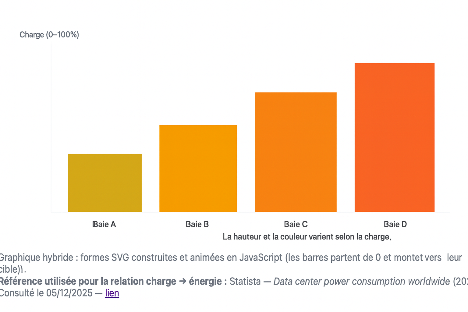 Infographie IA du graphique hybride